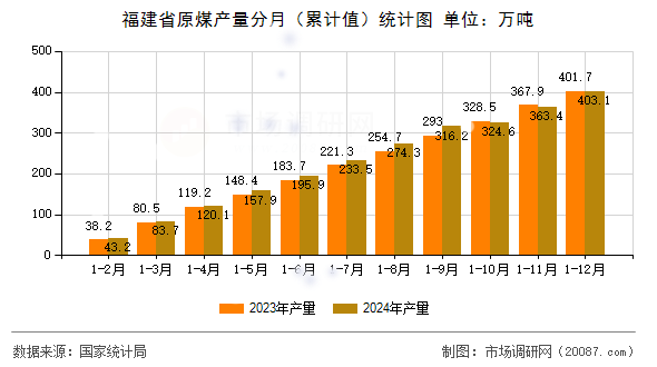福建省原煤产量分月（累计值）统计图