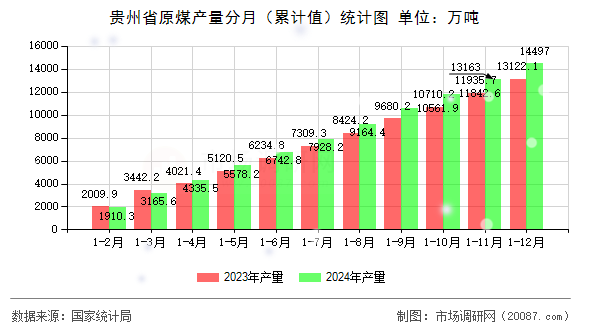 贵州省原煤产量分月（累计值）统计图