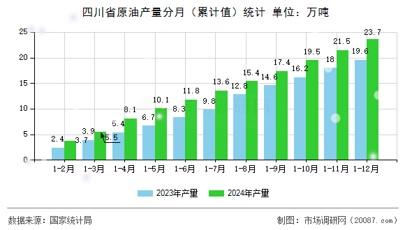 四川省原油产量分月（累计值）统计