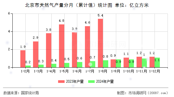 北京市天然气产量分月(累计值)统计图 北京市天然气产量分月(累计值)统计图