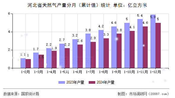 河北省天然气产量分月(累计值)统计 河北省天然气产量分月(累计值)统计