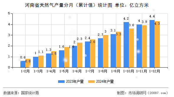 河南省天然气产量分月(累计值)统计图 河南省天然气产量分月(累计值)统计图