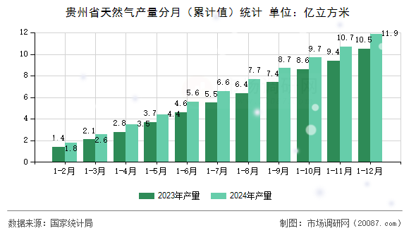 贵州省天然气产量分月（累计值）统计