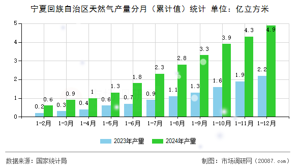 宁夏回族自治区天然气产量分月（累计值）统计