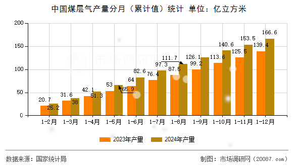 中国煤层气产量分月（累计值）统计