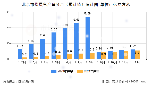 北京市煤层气产量分月（累计值）统计图