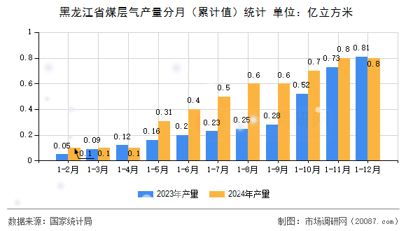 黑龙江省煤层气产量分月（累计值）统计