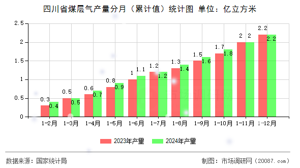 四川省煤层气产量分月（累计值）统计图