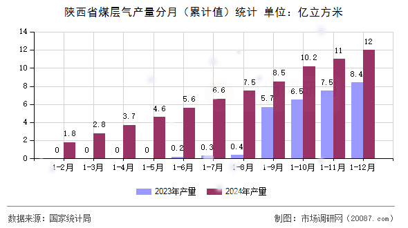 陕西省煤层气产量分月(累计值)统计 陕西省煤层气产量分月(累计值)统计