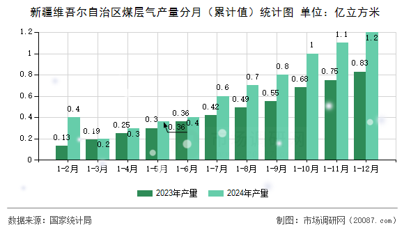 新疆维吾尔自治区煤层气产量分月（累计值）统计图