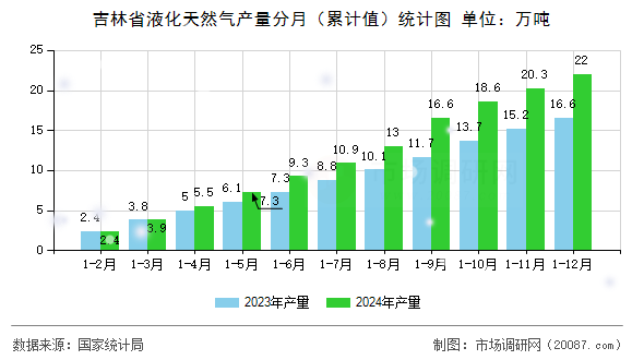 吉林省液化天然气产量分月(累计值)统计图 吉林省液化天然气产量分月(累计值)统计图
