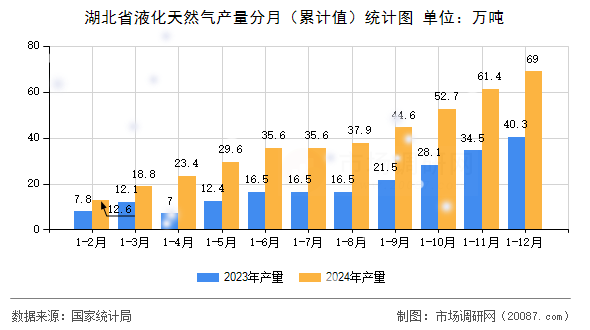 湖北省液化天然气产量分月(累计值)统计图 湖北省液化天然气产量分月(累计值)统计图