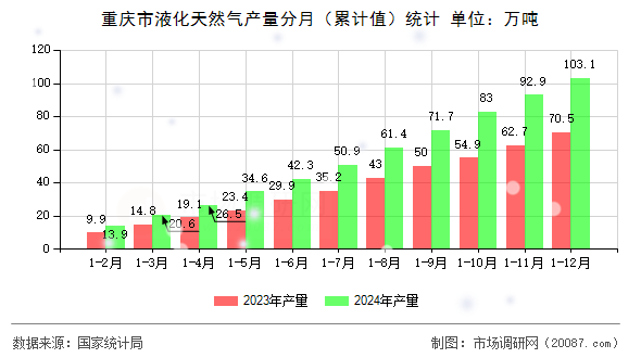 重庆市液化天然气产量分月（累计值）统计