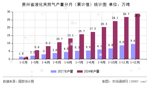 贵州省液化天然气产量分月(累计值)统计图 贵州省液化天然气产量分月(累计值)统计图