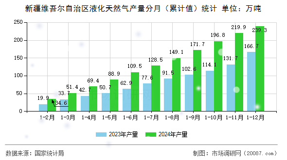 新疆维吾尔自治区液化天然气产量分月（累计值）统计