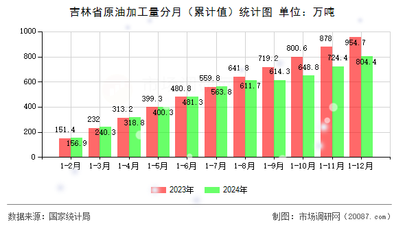 吉林省原油加工量分月(累计值)统计图 吉林省原油加工量分月(累计值)统计图