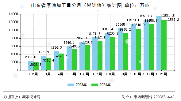 山东省原油加工量分月(累计值)统计图 山东省原油加工量分月(累计值)统计图