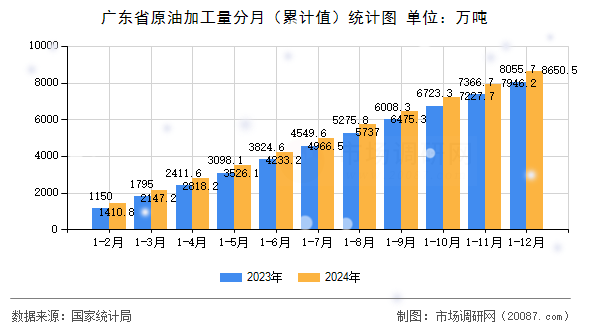 广东省原油加工量分月（累计值）统计图
