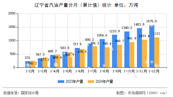 辽宁省汽油产量分月（累计值）统计