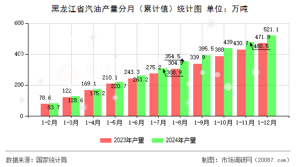 黑龙江省汽油产量分月(累计值)统计图 黑龙江省汽油产量分月(累计值)统计图