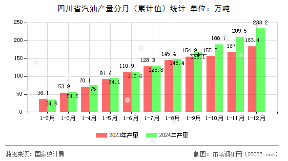 四川省汽油产量分月(累计值)统计 四川省汽油产量分月(累计值)统计