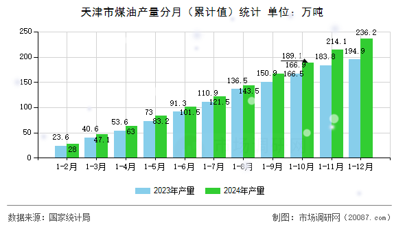 天津市煤油产量分月（累计值）统计
