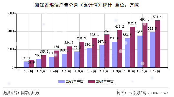 浙江省煤油产量分月（累计值）统计