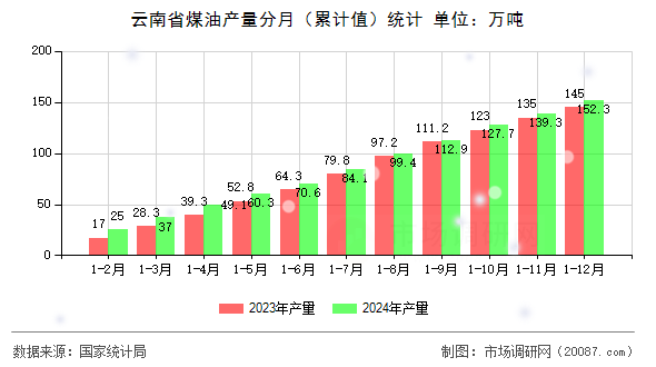 云南省煤油产量分月（累计值）统计