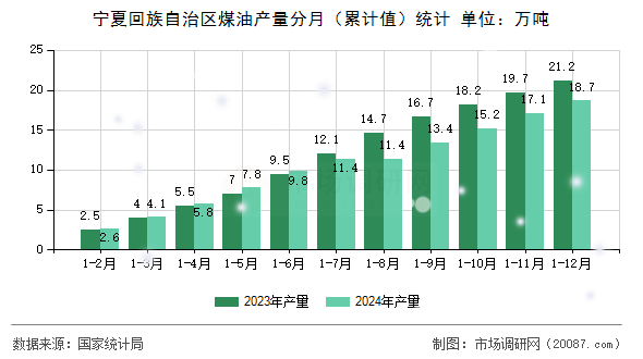 宁夏回族自治区煤油产量分月（累计值）统计