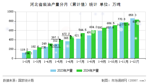 河北省柴油产量分月（累计值）统计