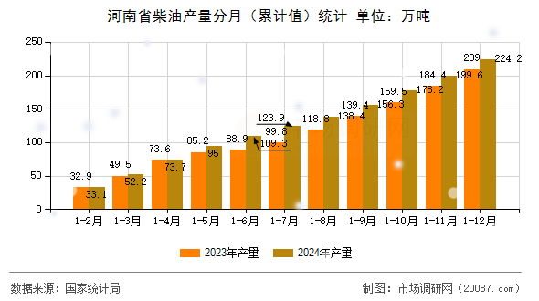 河南省柴油产量分月（累计值）统计