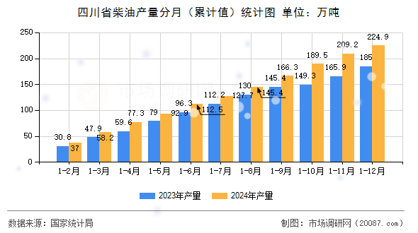 四川省柴油产量分月(累计值)统计图 四川省柴油产量分月(累计值)统计图