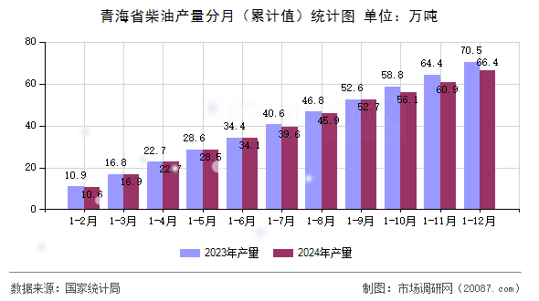 青海省柴油产量分月（累计值）统计图