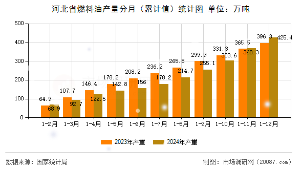 河北省燃料油产量分月(累计值)统计图 河北省燃料油产量分月(累计值)统计图