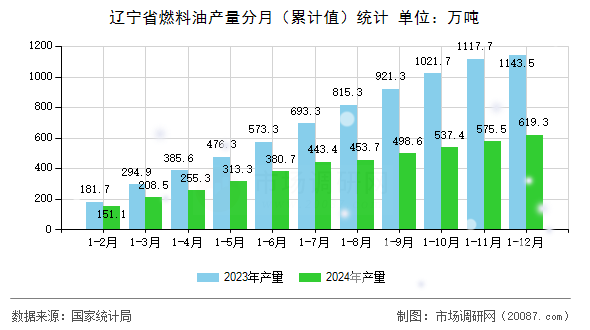 辽宁省燃料油产量分月(累计值)统计 辽宁省燃料油产量分月(累计值)统计