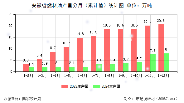 安徽省燃料油产量分月(累计值)统计图 安徽省燃料油产量分月(累计值)统计图