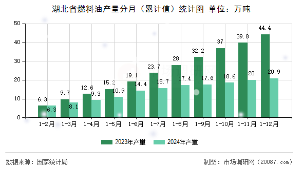 湖北省燃料油产量分月(累计值)统计图 湖北省燃料油产量分月(累计值)统计图