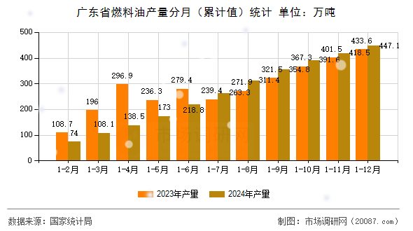 广东省燃料油产量分月（累计值）统计