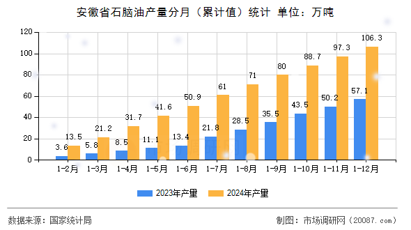 安徽省石脑油产量分月（累计值）统计