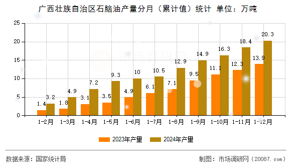 广西壮族自治区石脑油产量分月(累计值)统计 广西壮族自治区石脑油产量分月(累计值)统计
