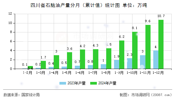 四川省石脑油产量分月（累计值）统计图