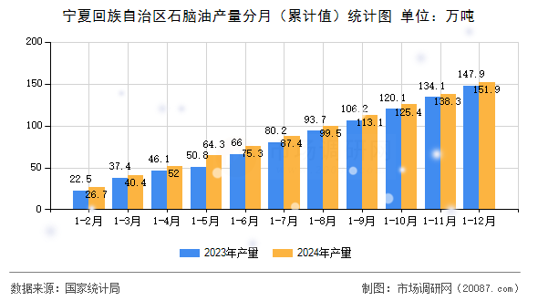 宁夏回族自治区石脑油产量分月（累计值）统计图