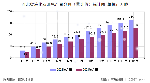 河北省液化石油气产量分月(累计值)统计图 河北省液化石油气产量分月(累计值)统计图