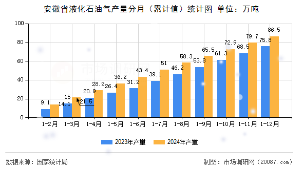 安徽省液化石油气产量分月（累计值）统计图
