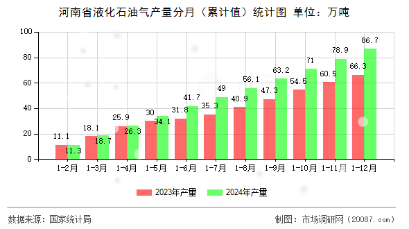 河南省液化石油气产量分月(累计值)统计图 河南省液化石油气产量分月(累计值)统计图