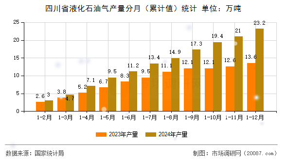 四川省液化石油气产量分月（累计值）统计