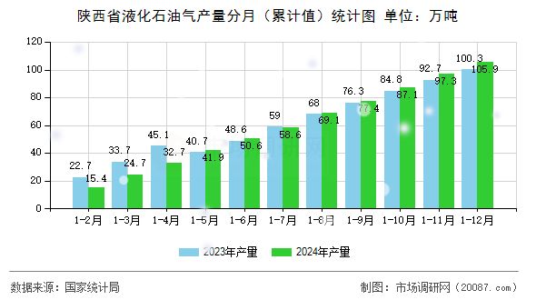 陕西省液化石油气产量分月（累计值）统计图
