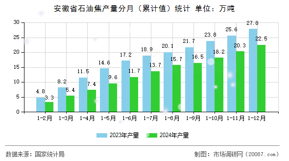 安徽省石油焦产量分月(累计值)统计 安徽省石油焦产量分月(累计值)统计