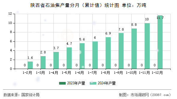 陕西省石油焦产量分月（累计值）统计图