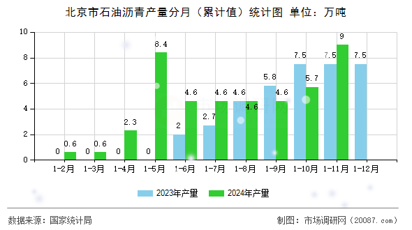 北京市石油沥青产量分月（累计值）统计图